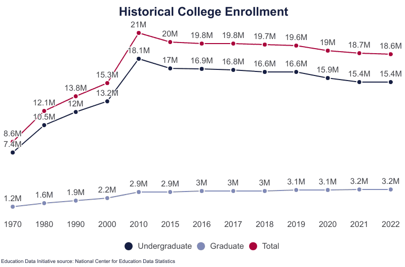 college-enrollment-and-student-demographic-statistics